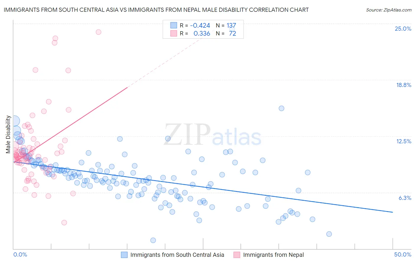 Immigrants from South Central Asia vs Immigrants from Nepal Male Disability