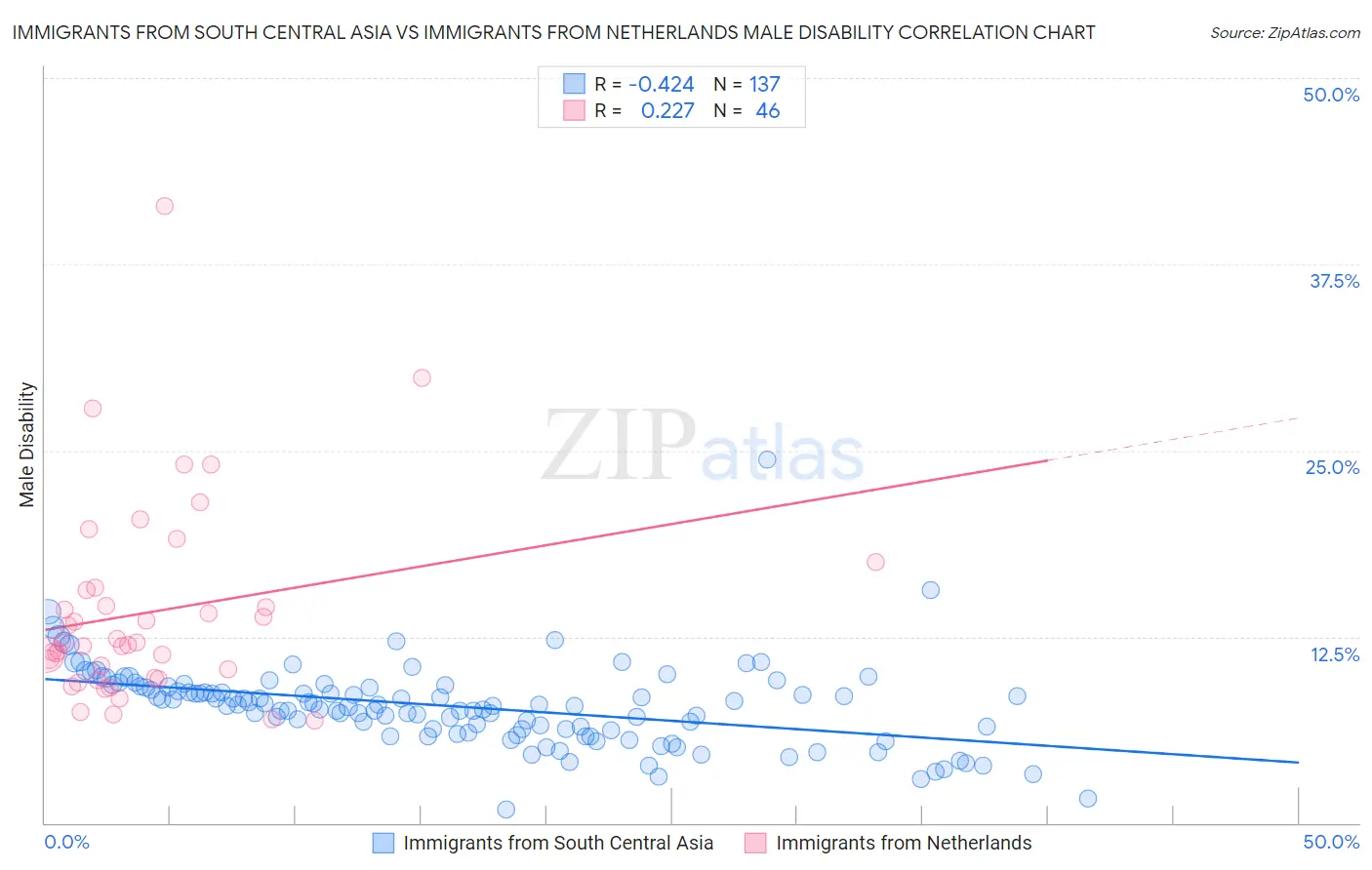 Immigrants from South Central Asia vs Immigrants from Netherlands Male Disability