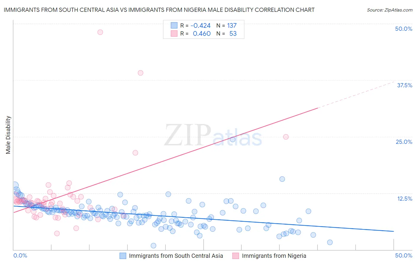 Immigrants from South Central Asia vs Immigrants from Nigeria Male Disability
