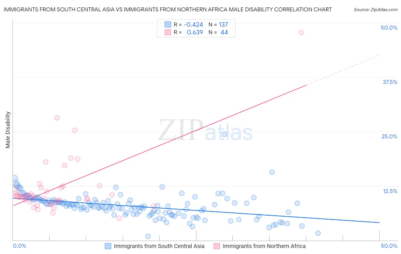 Immigrants from South Central Asia vs Immigrants from Northern Africa Male Disability