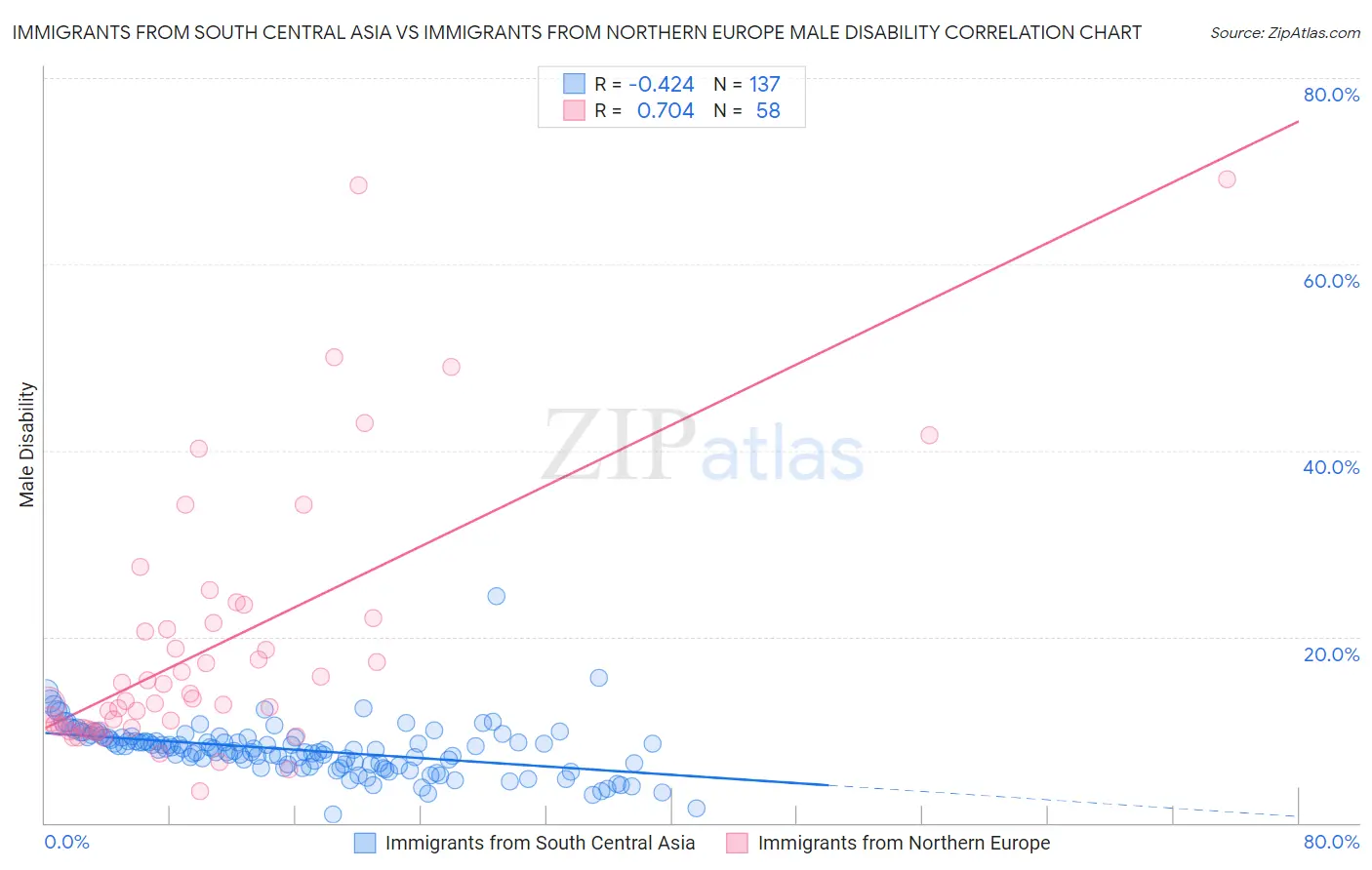 Immigrants from South Central Asia vs Immigrants from Northern Europe Male Disability