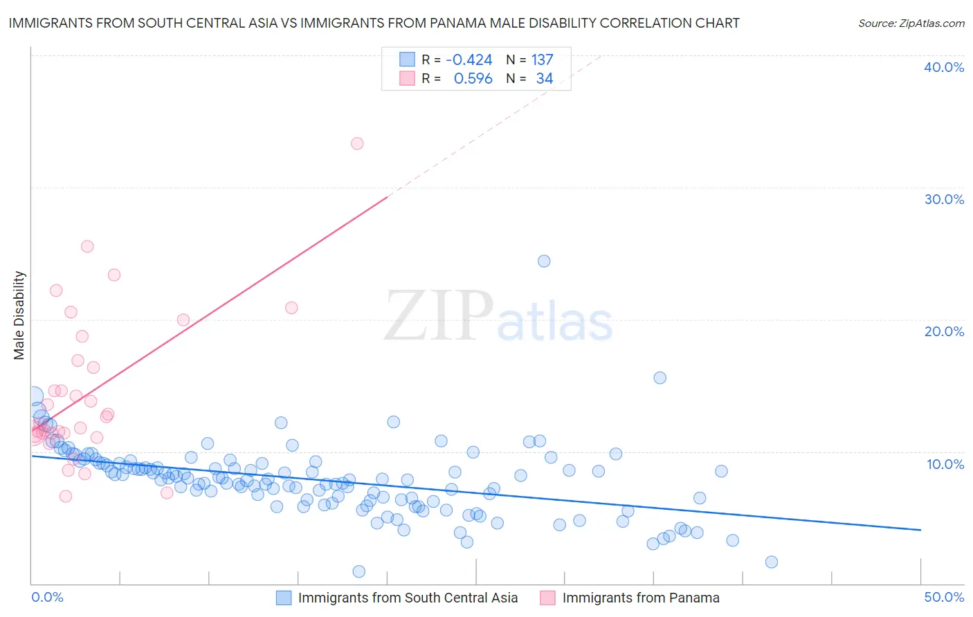 Immigrants from South Central Asia vs Immigrants from Panama Male Disability