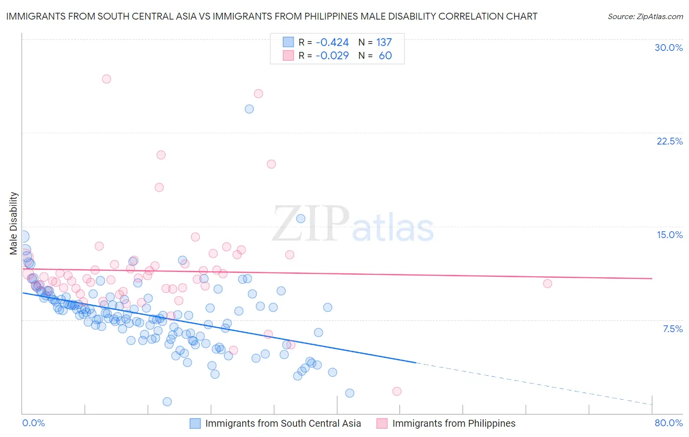 Immigrants from South Central Asia vs Immigrants from Philippines Male Disability