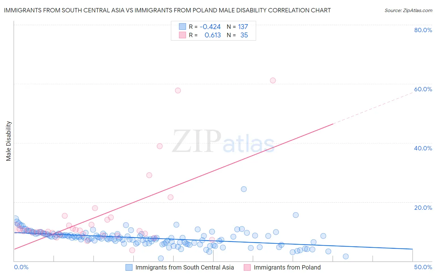 Immigrants from South Central Asia vs Immigrants from Poland Male Disability