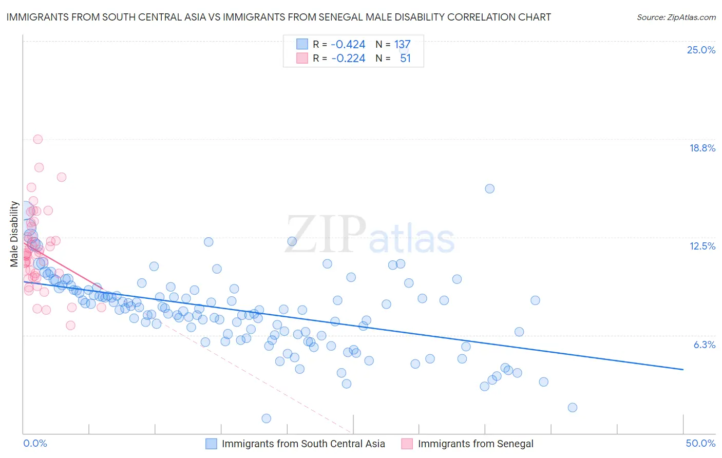 Immigrants from South Central Asia vs Immigrants from Senegal Male Disability
