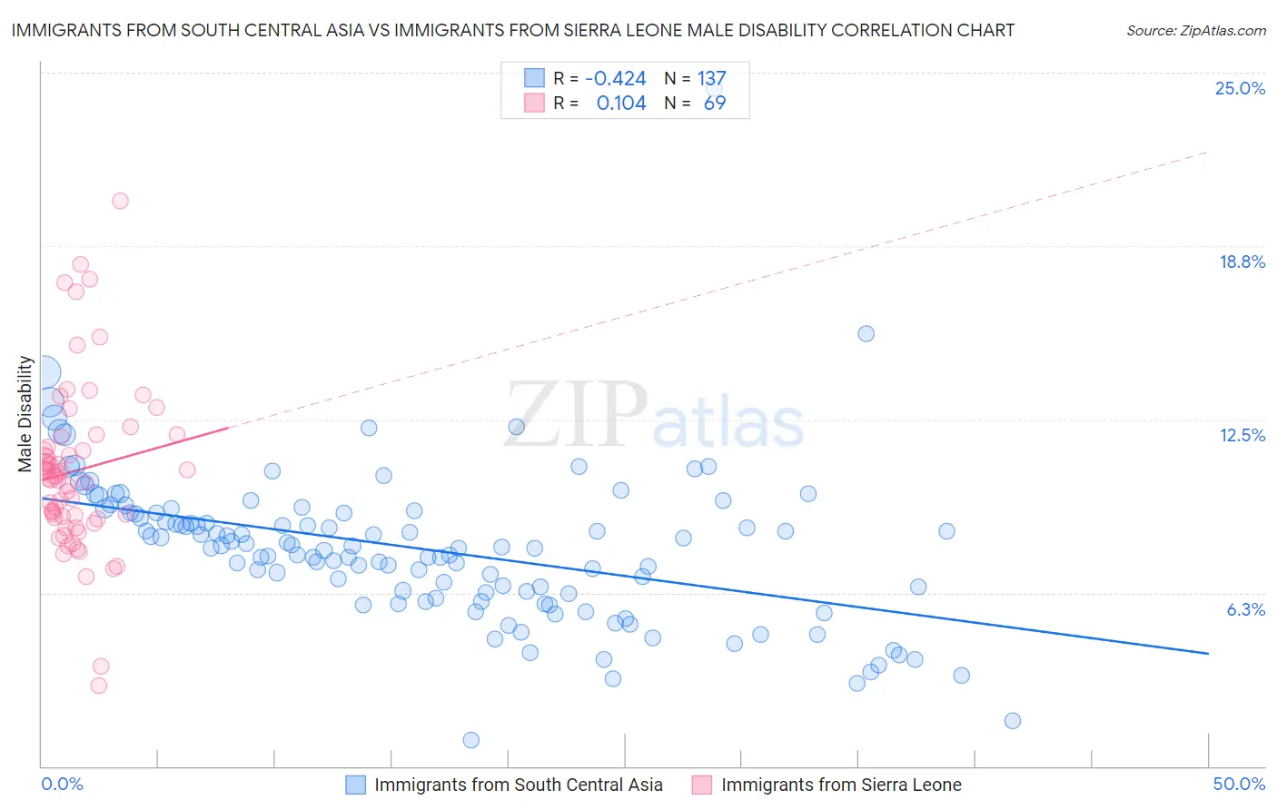 Immigrants from South Central Asia vs Immigrants from Sierra Leone Male Disability