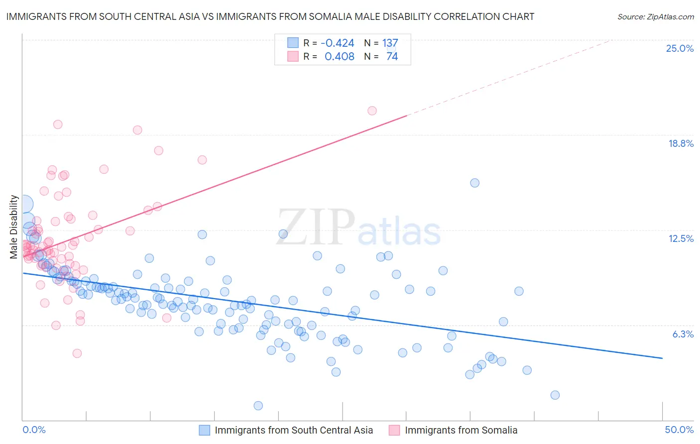 Immigrants from South Central Asia vs Immigrants from Somalia Male Disability