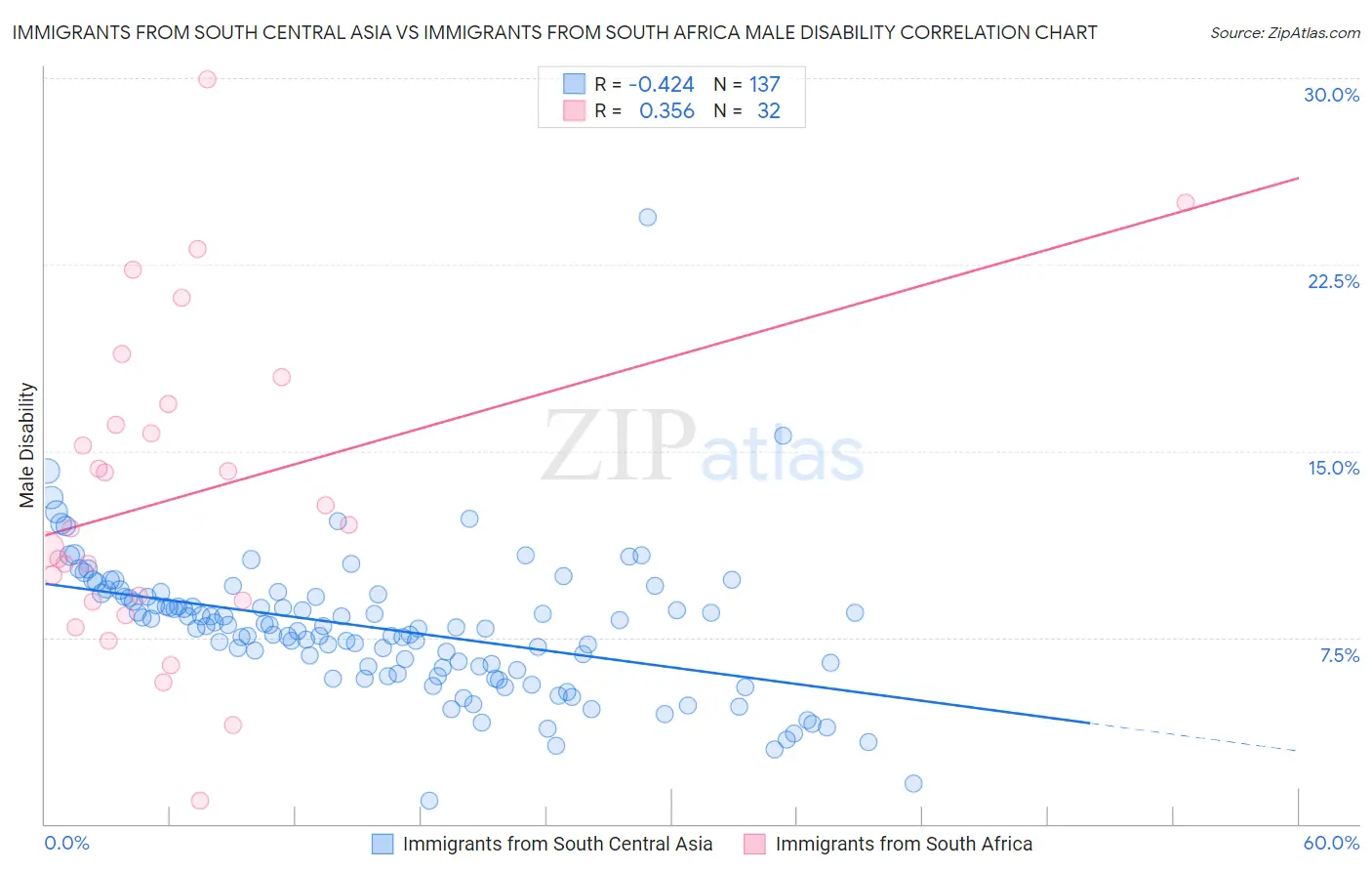 Immigrants from South Central Asia vs Immigrants from South Africa Male Disability