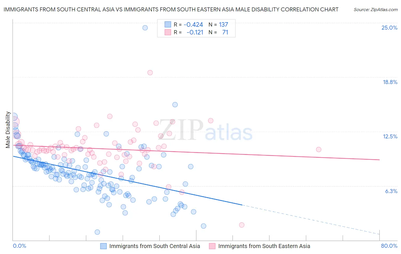 Immigrants from South Central Asia vs Immigrants from South Eastern Asia Male Disability