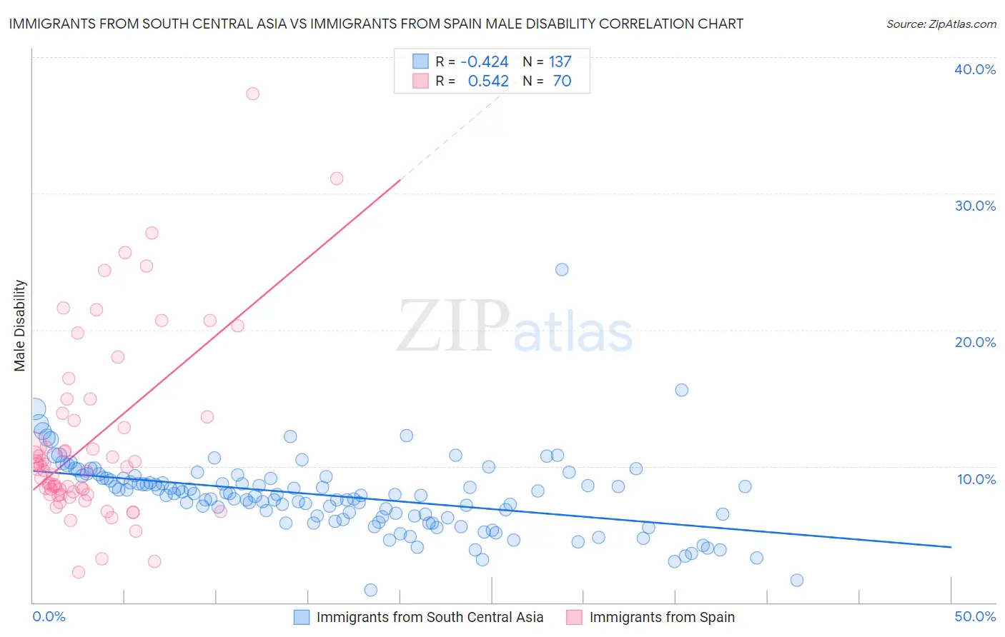Immigrants from South Central Asia vs Immigrants from Spain Male Disability
