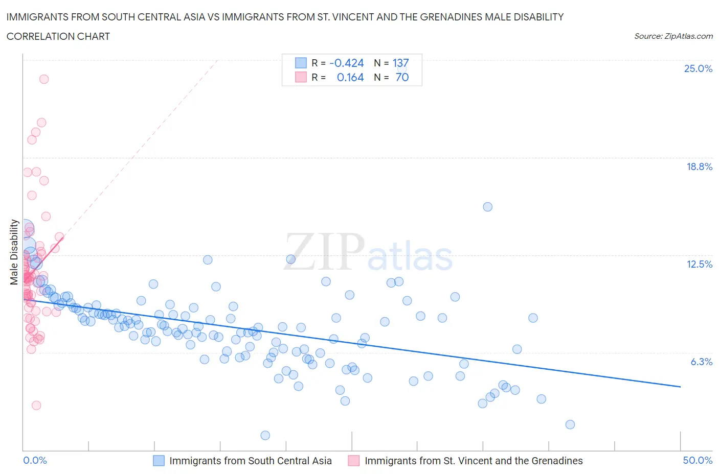 Immigrants from South Central Asia vs Immigrants from St. Vincent and the Grenadines Male Disability