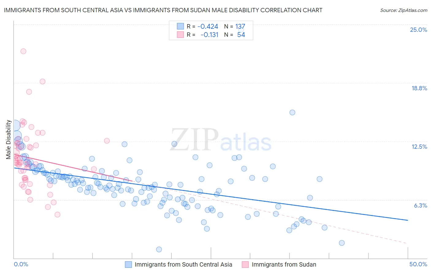 Immigrants from South Central Asia vs Immigrants from Sudan Male Disability