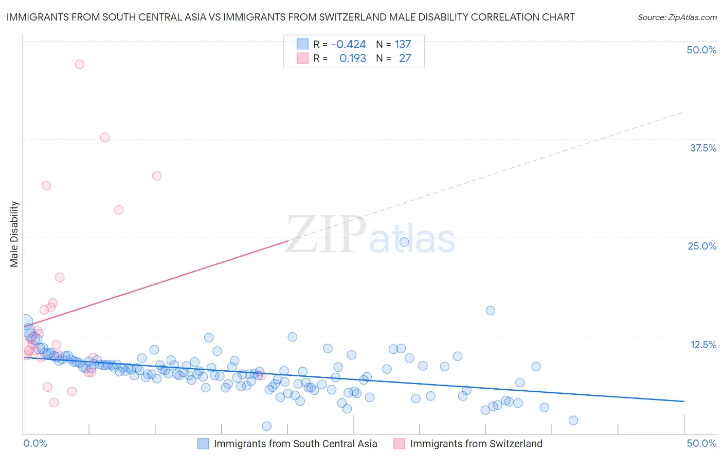 Immigrants from South Central Asia vs Immigrants from Switzerland Male Disability