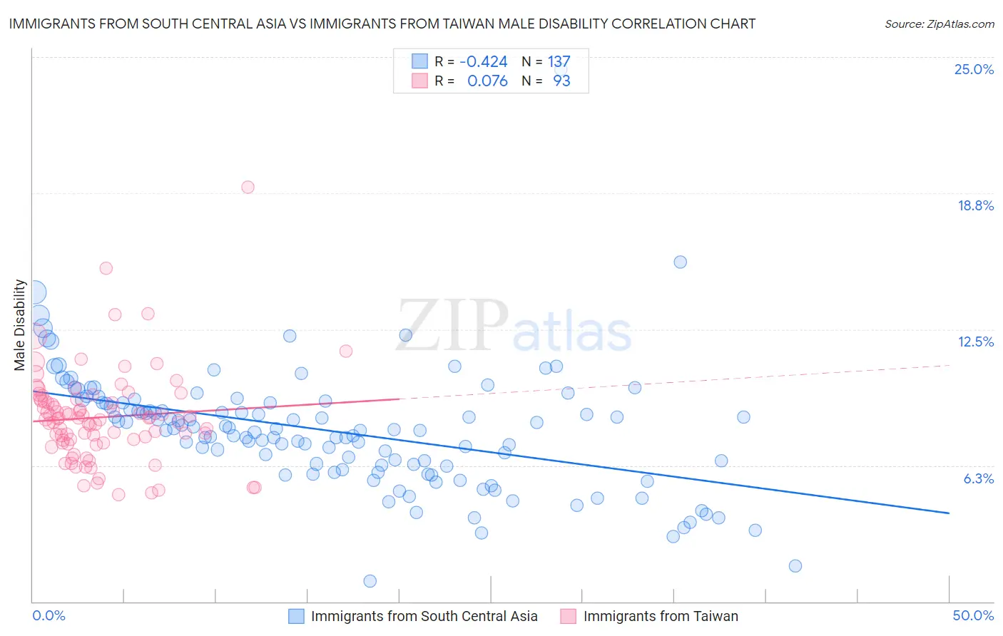 Immigrants from South Central Asia vs Immigrants from Taiwan Male Disability