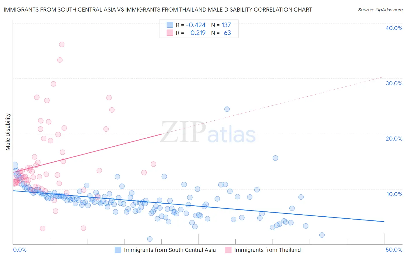 Immigrants from South Central Asia vs Immigrants from Thailand Male Disability