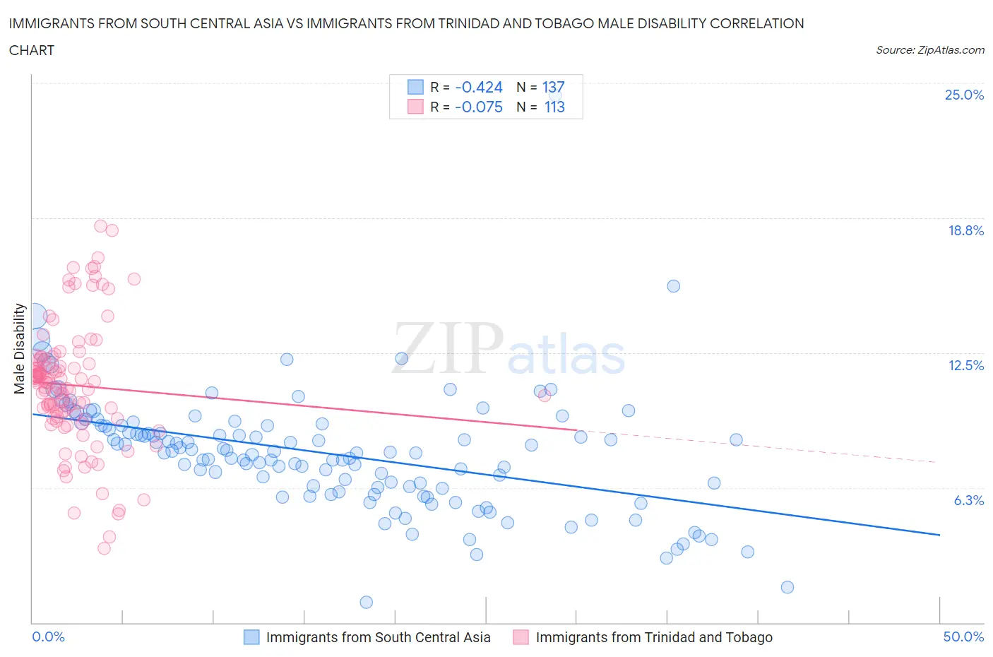 Immigrants from South Central Asia vs Immigrants from Trinidad and Tobago Male Disability