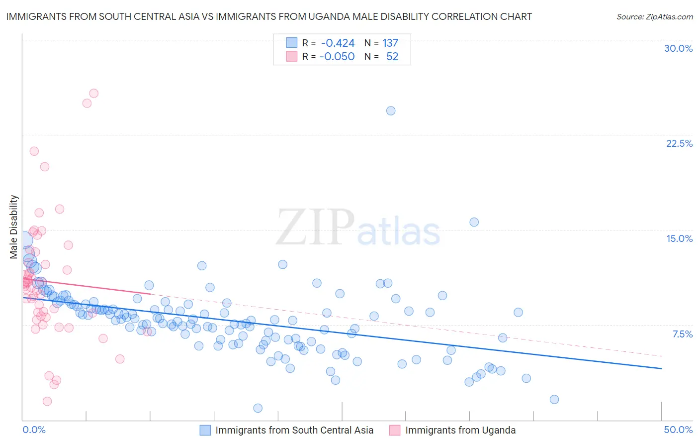 Immigrants from South Central Asia vs Immigrants from Uganda Male Disability