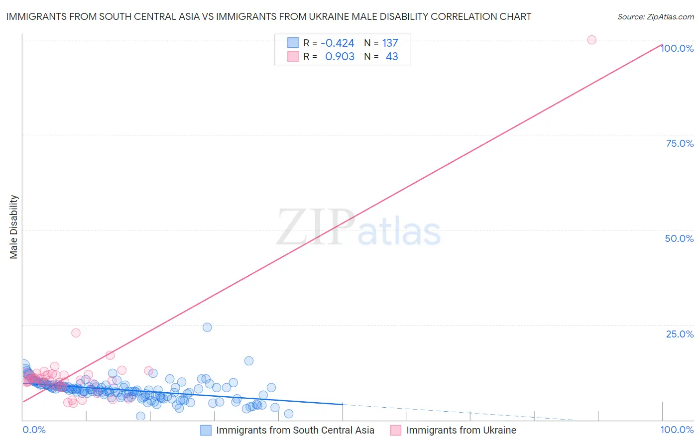 Immigrants from South Central Asia vs Immigrants from Ukraine Male Disability