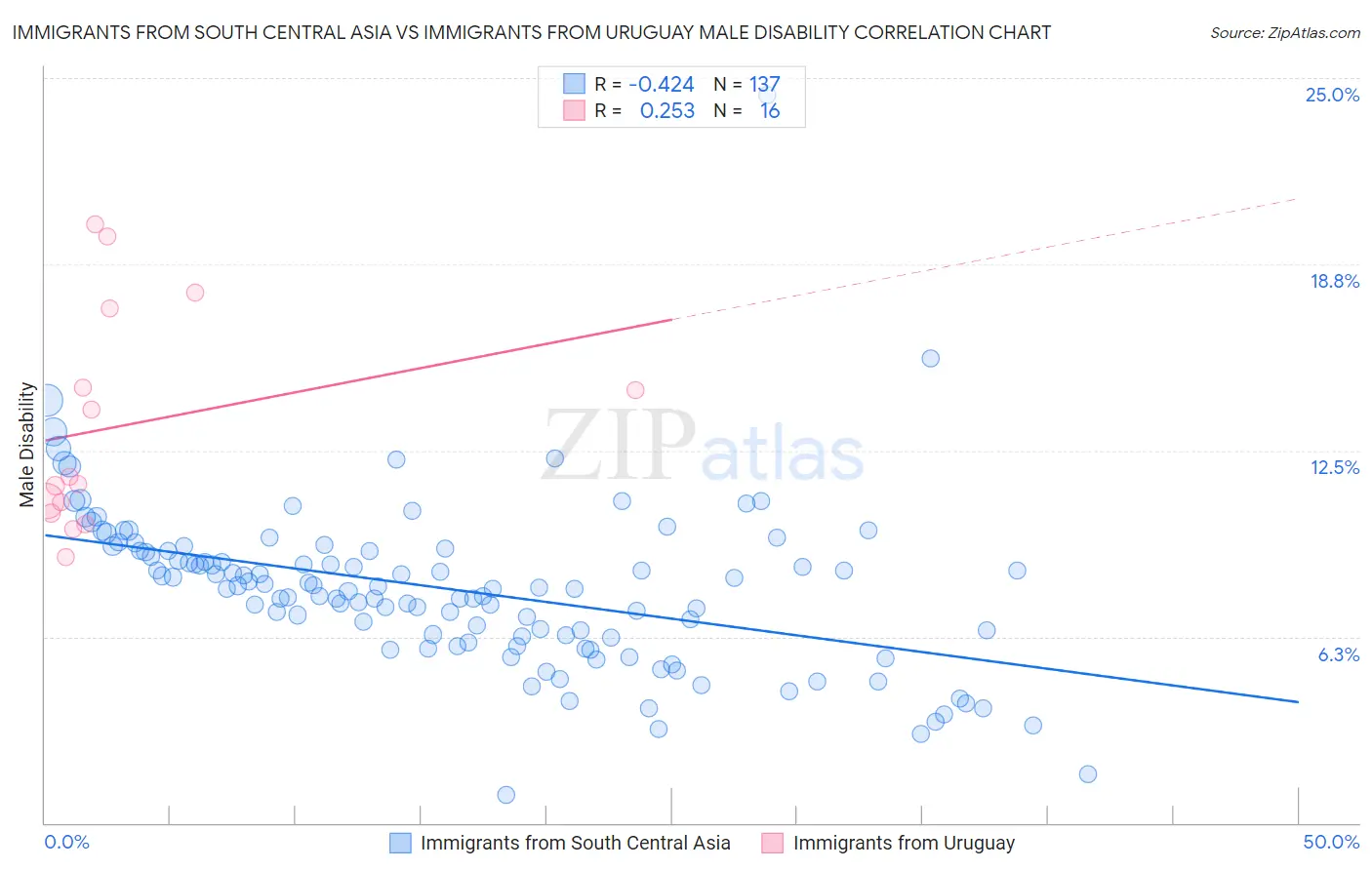 Immigrants from South Central Asia vs Immigrants from Uruguay Male Disability