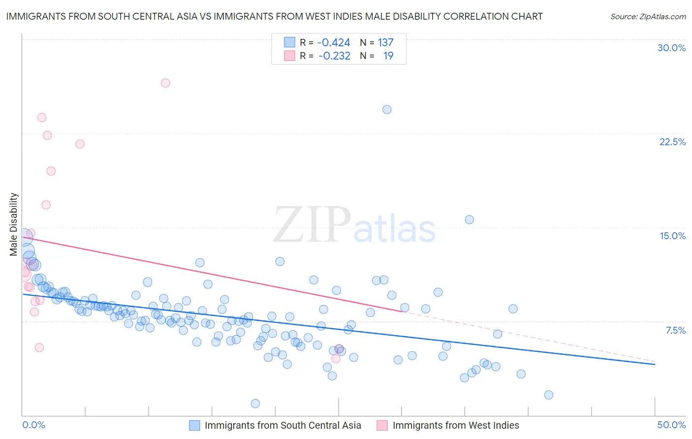 Immigrants from South Central Asia vs Immigrants from West Indies Male Disability