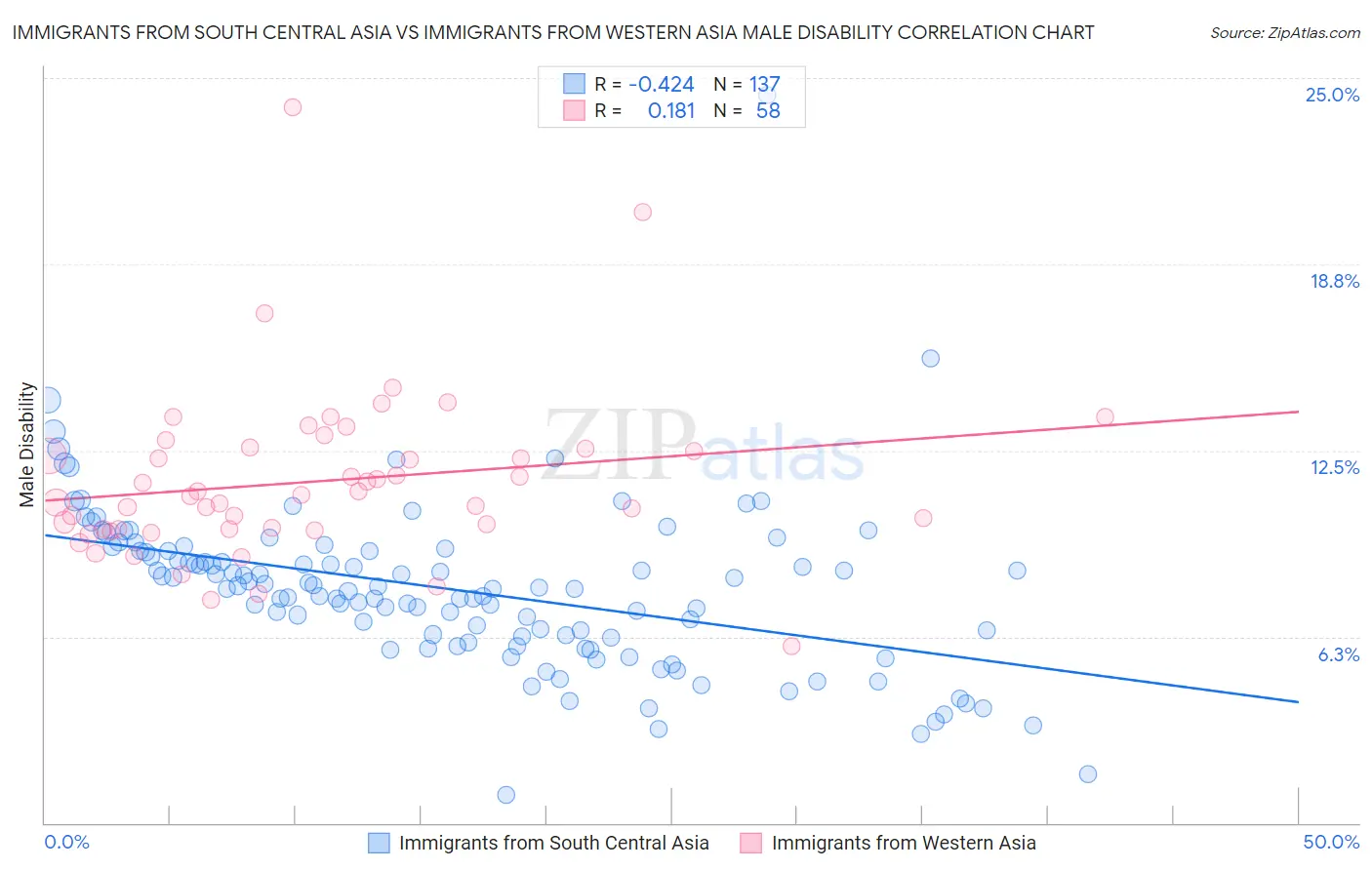 Immigrants from South Central Asia vs Immigrants from Western Asia Male Disability