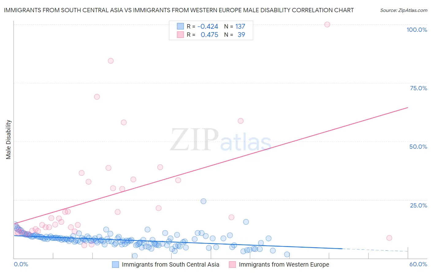 Immigrants from South Central Asia vs Immigrants from Western Europe Male Disability
