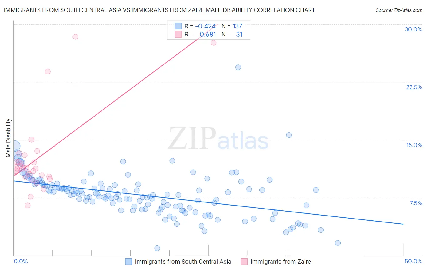 Immigrants from South Central Asia vs Immigrants from Zaire Male Disability