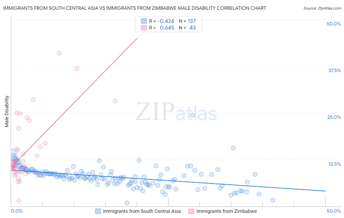 Immigrants from South Central Asia vs Immigrants from Zimbabwe Male Disability