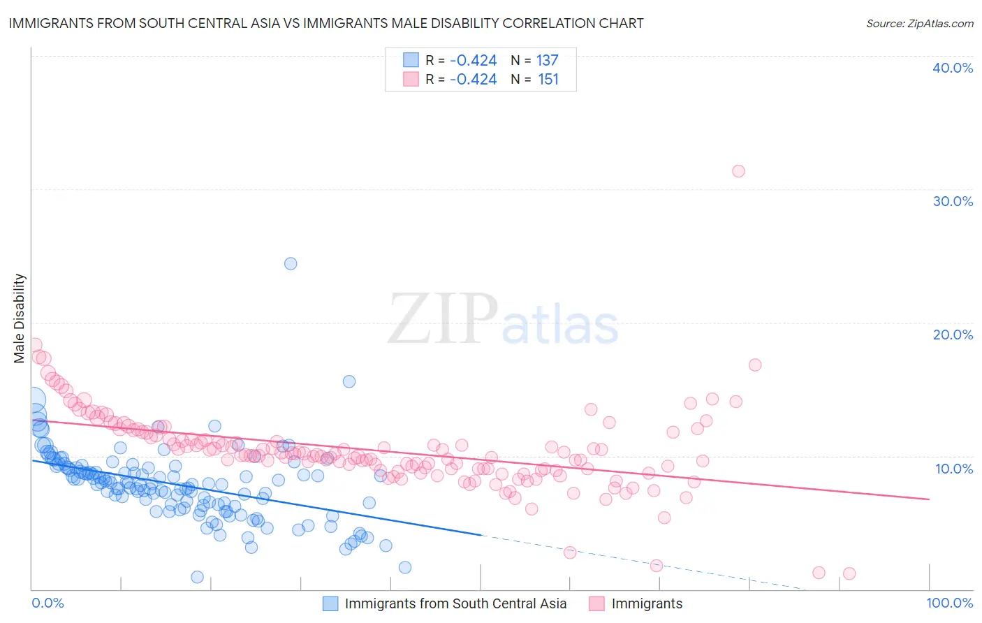 Immigrants from South Central Asia vs Immigrants Male Disability