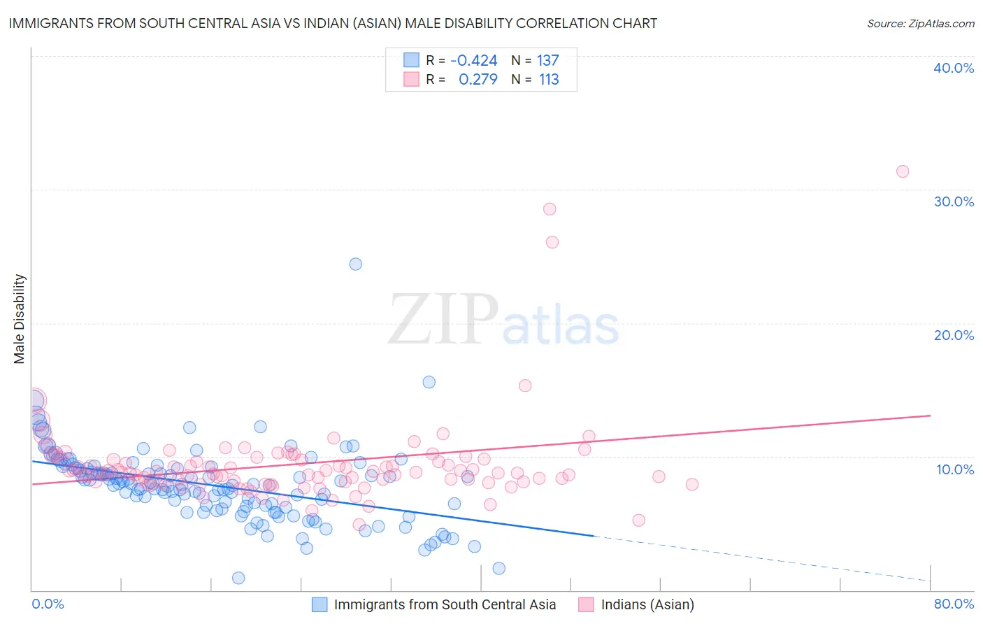 Immigrants from South Central Asia vs Indian (Asian) Male Disability