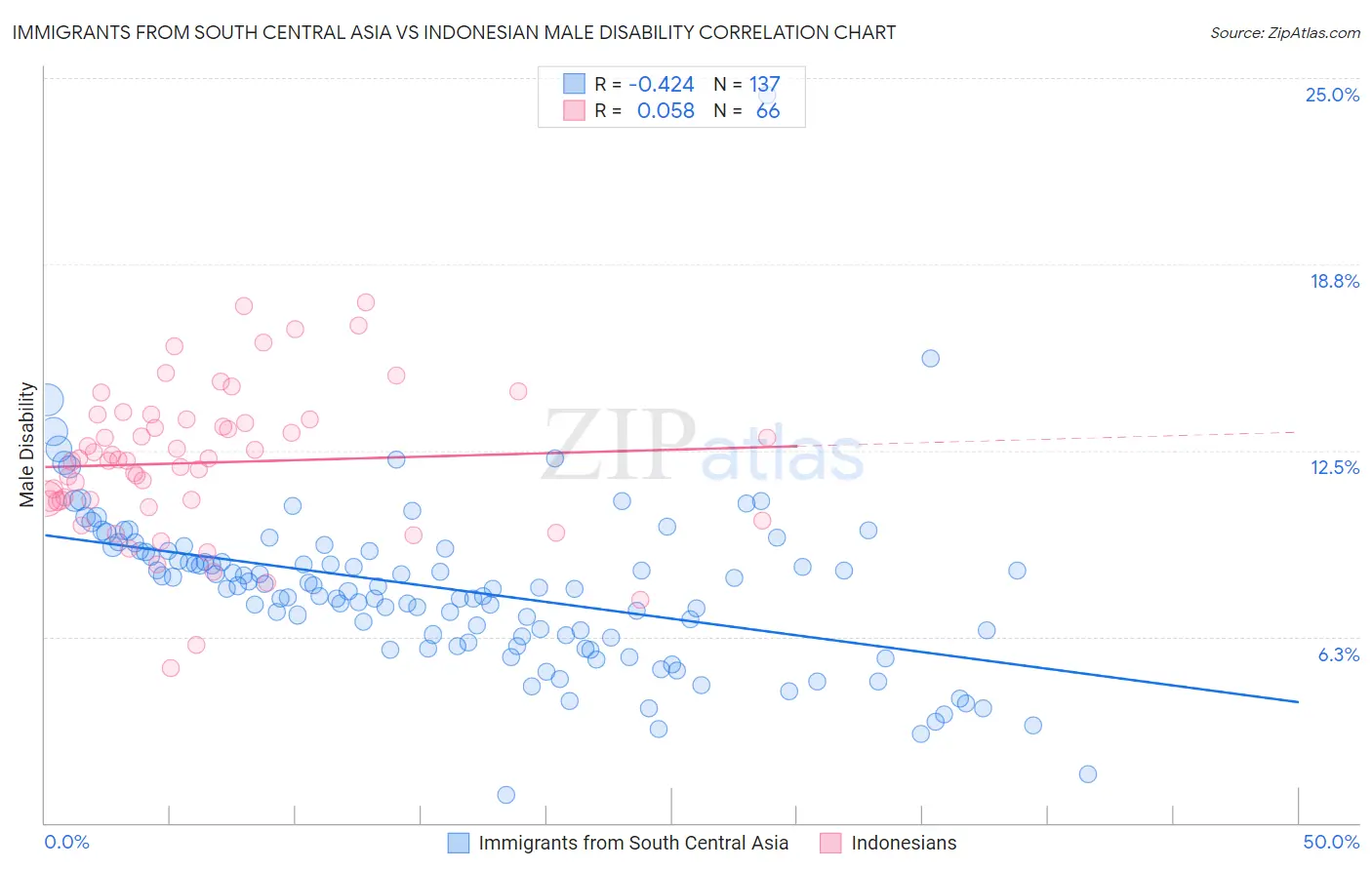 Immigrants from South Central Asia vs Indonesian Male Disability