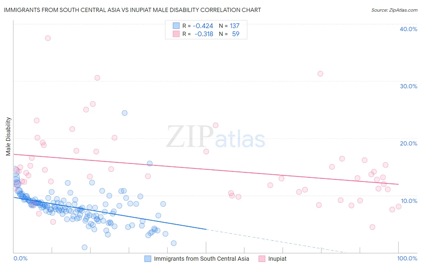 Immigrants from South Central Asia vs Inupiat Male Disability