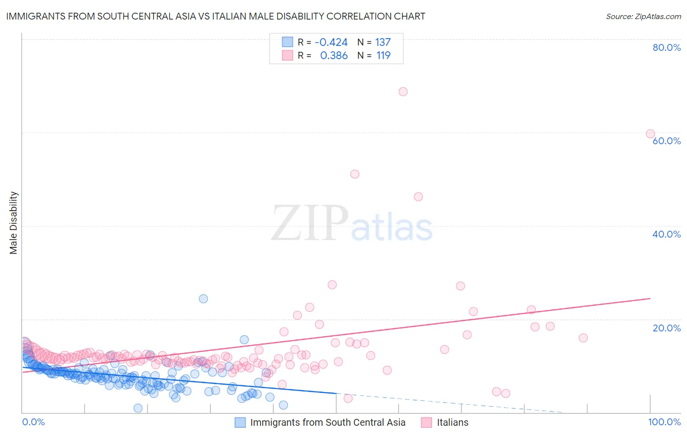 Immigrants from South Central Asia vs Italian Male Disability
