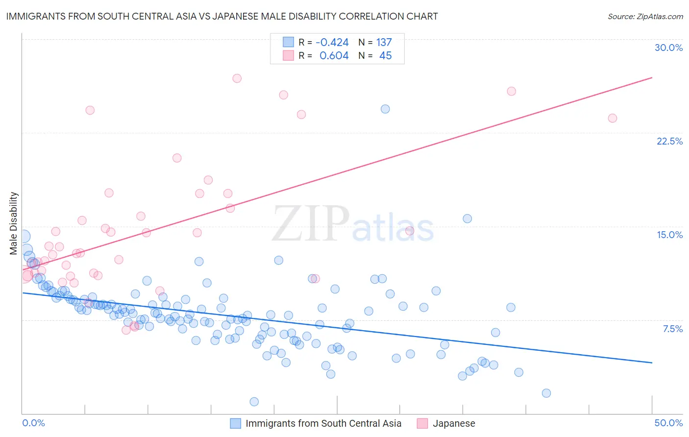 Immigrants from South Central Asia vs Japanese Male Disability