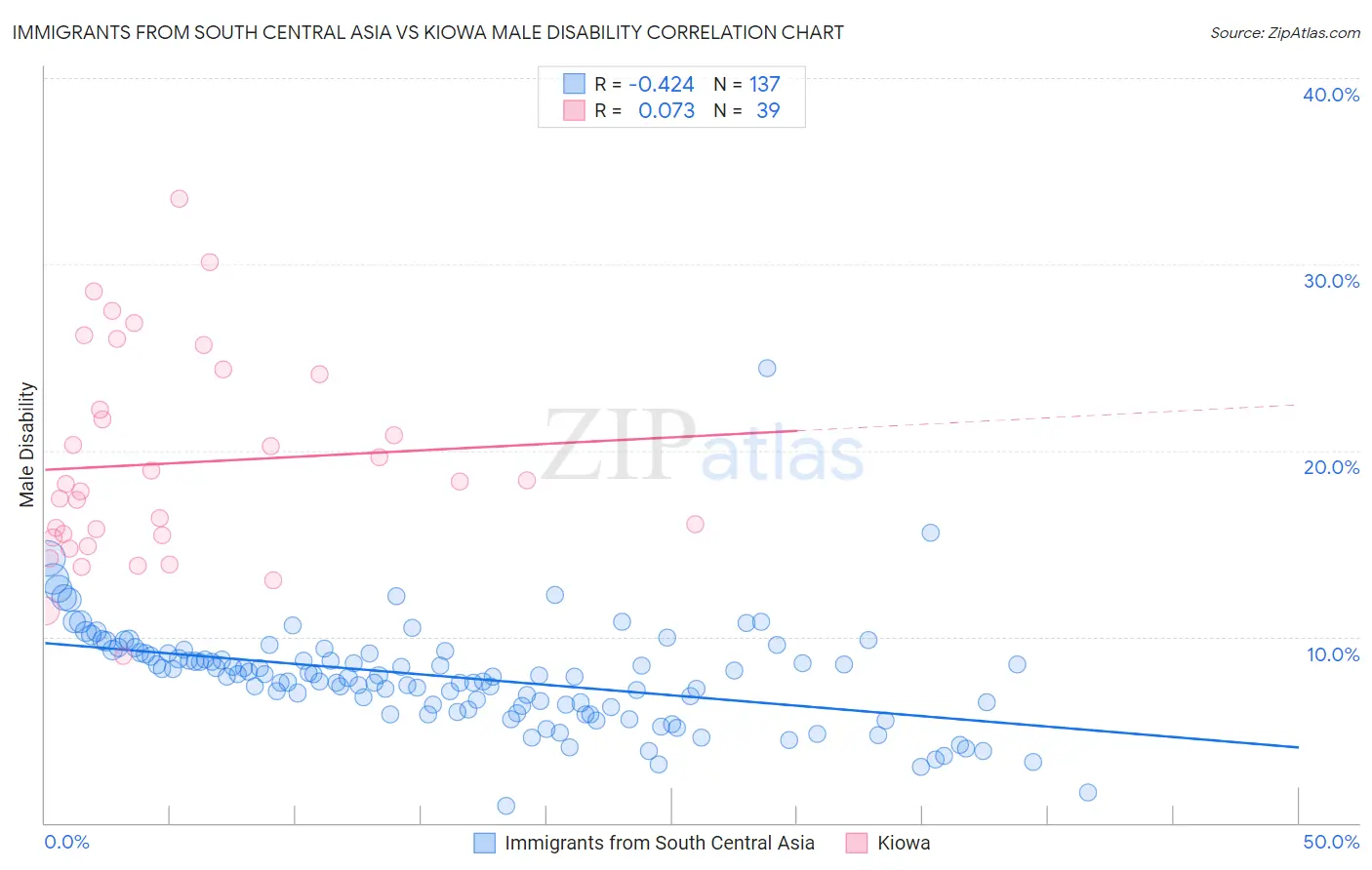 Immigrants from South Central Asia vs Kiowa Male Disability