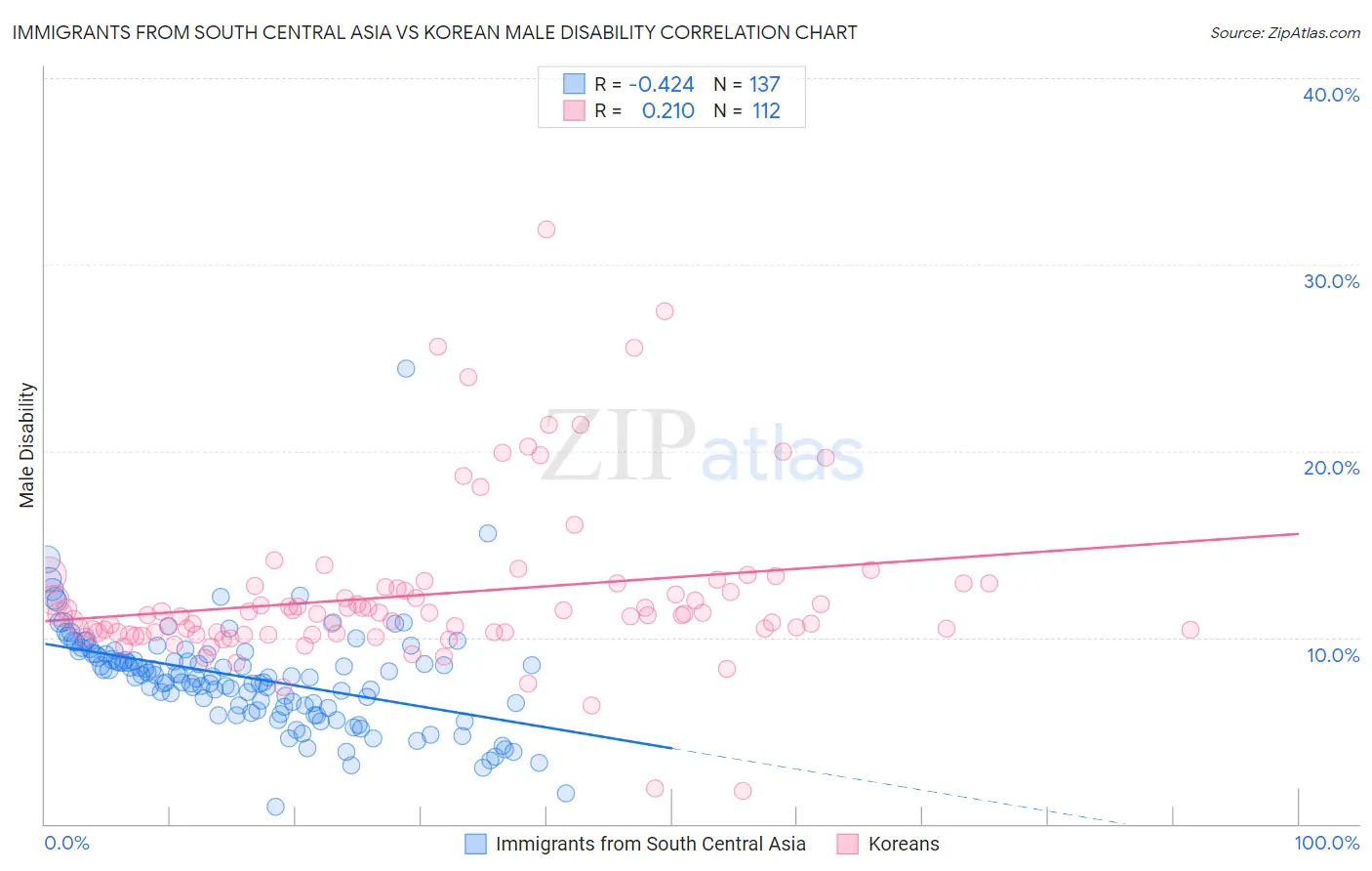 Immigrants from South Central Asia vs Korean Male Disability