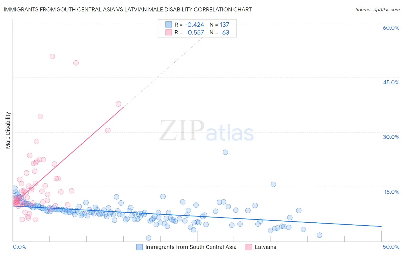 Immigrants from South Central Asia vs Latvian Male Disability