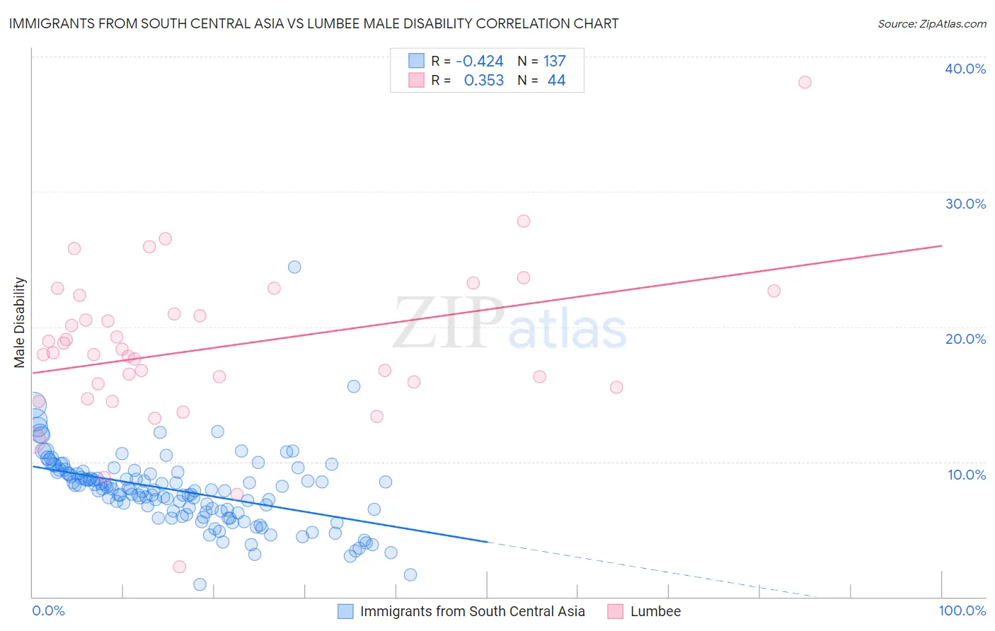 Immigrants from South Central Asia vs Lumbee Male Disability