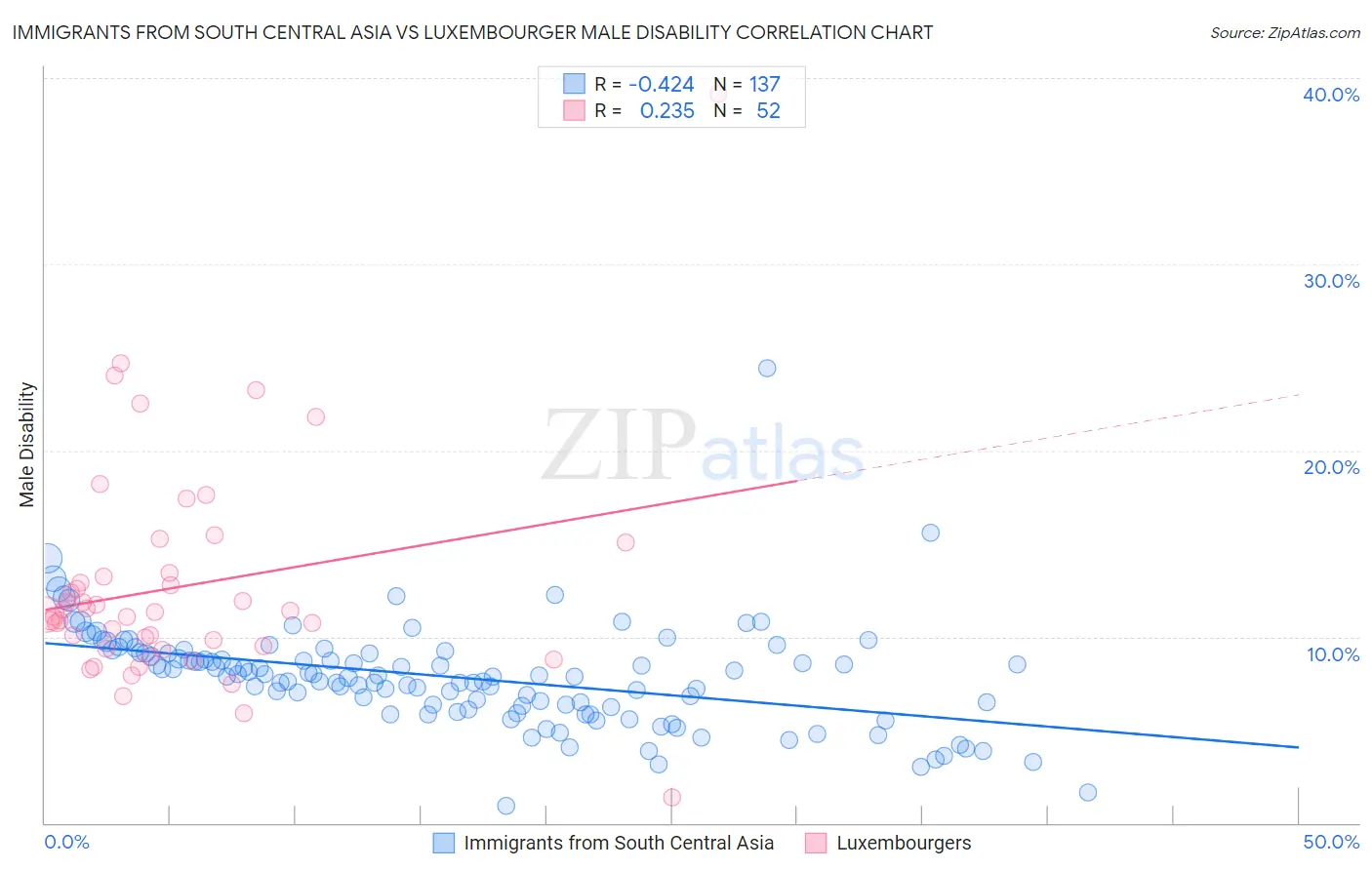 Immigrants from South Central Asia vs Luxembourger Male Disability