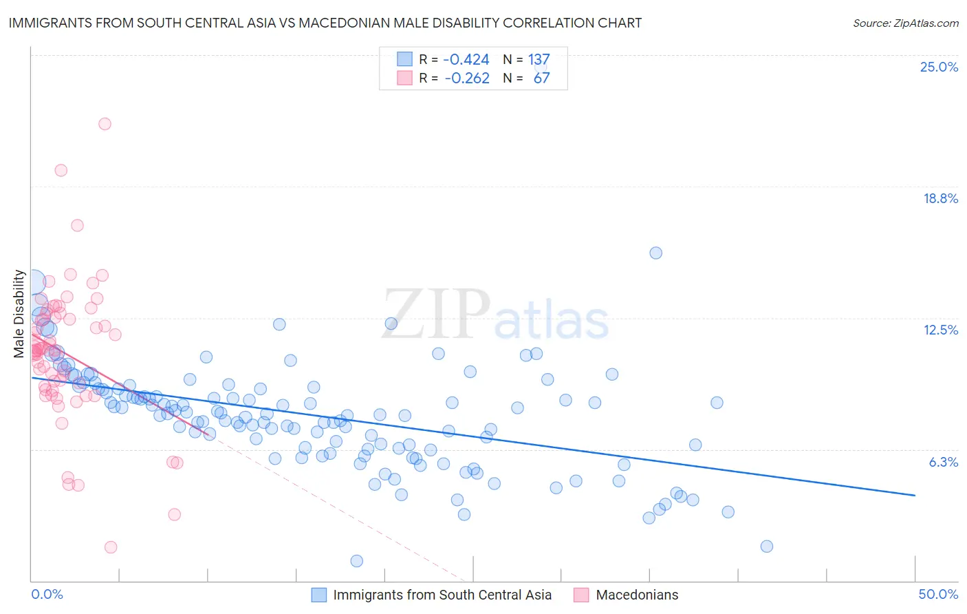 Immigrants from South Central Asia vs Macedonian Male Disability