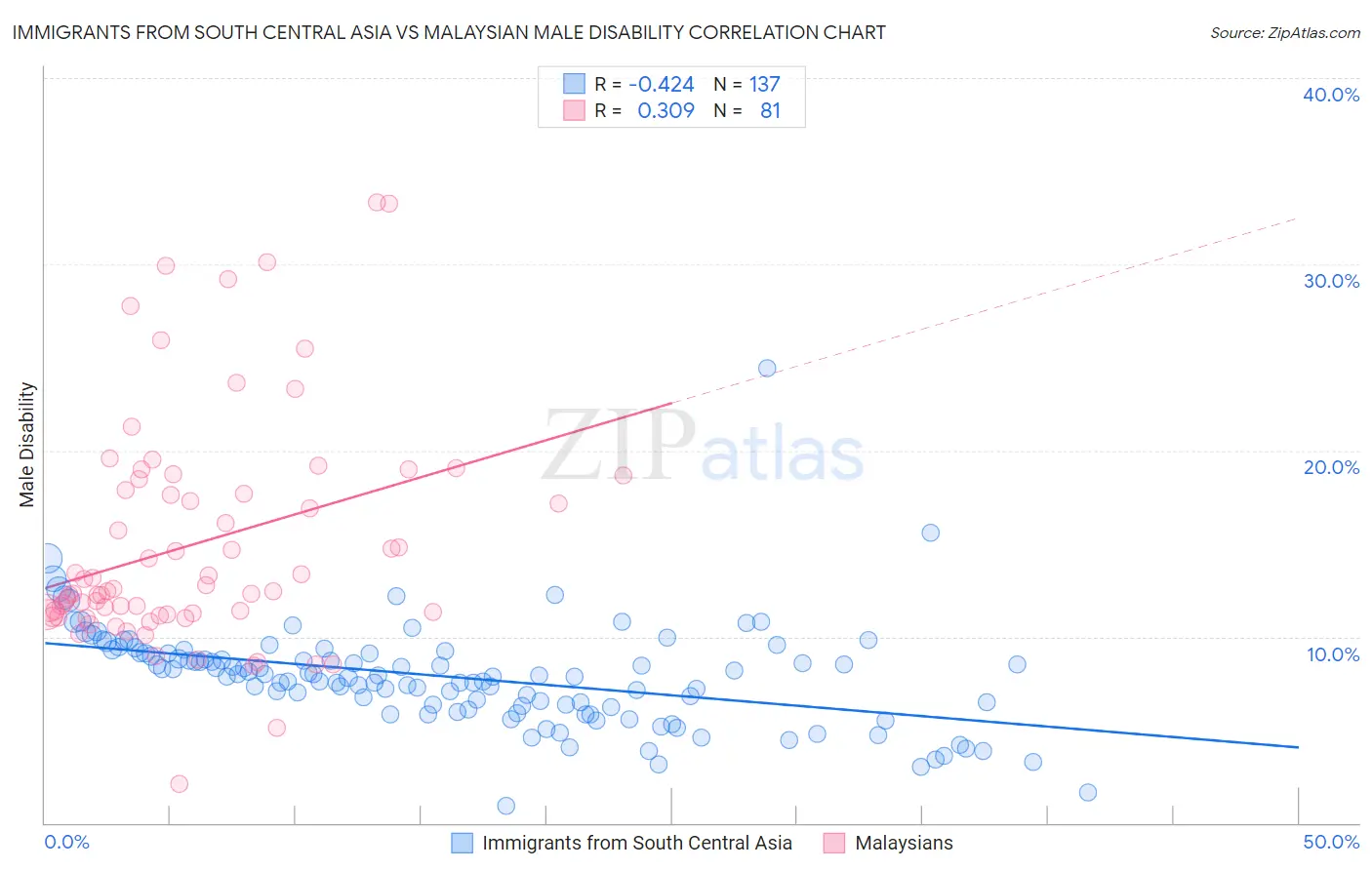 Immigrants from South Central Asia vs Malaysian Male Disability