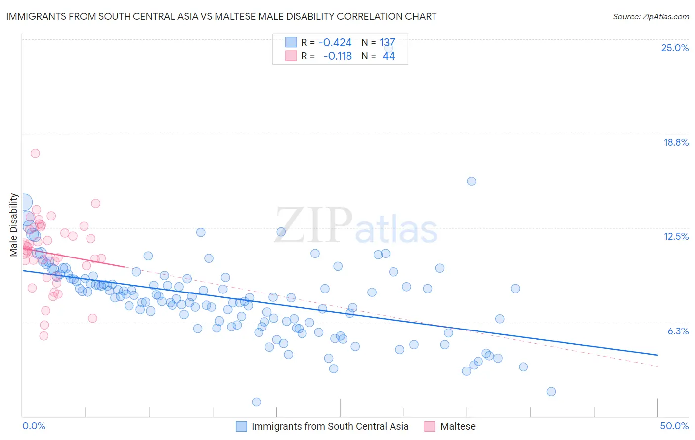 Immigrants from South Central Asia vs Maltese Male Disability