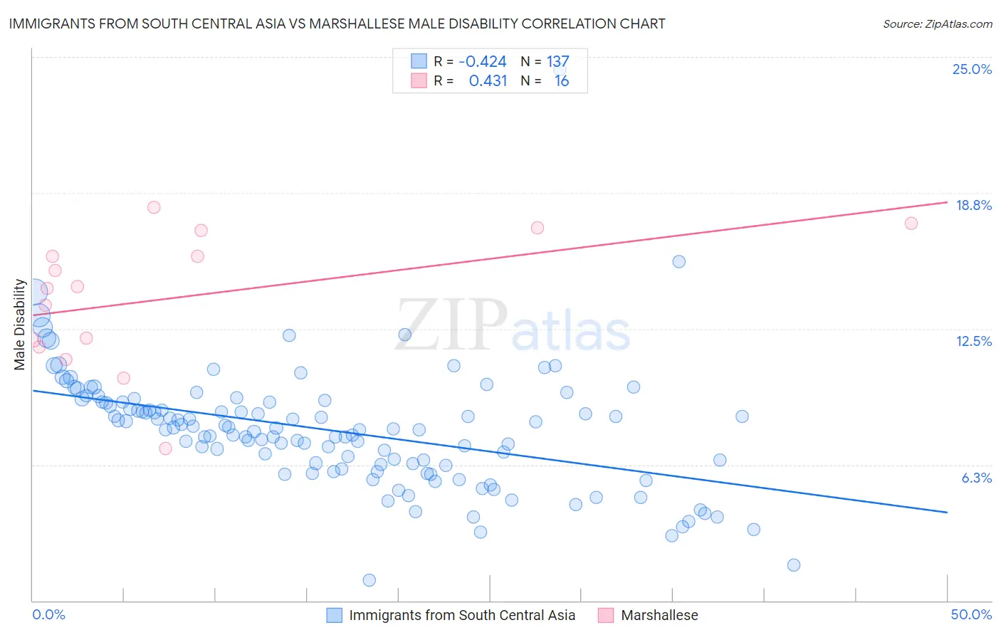Immigrants from South Central Asia vs Marshallese Male Disability