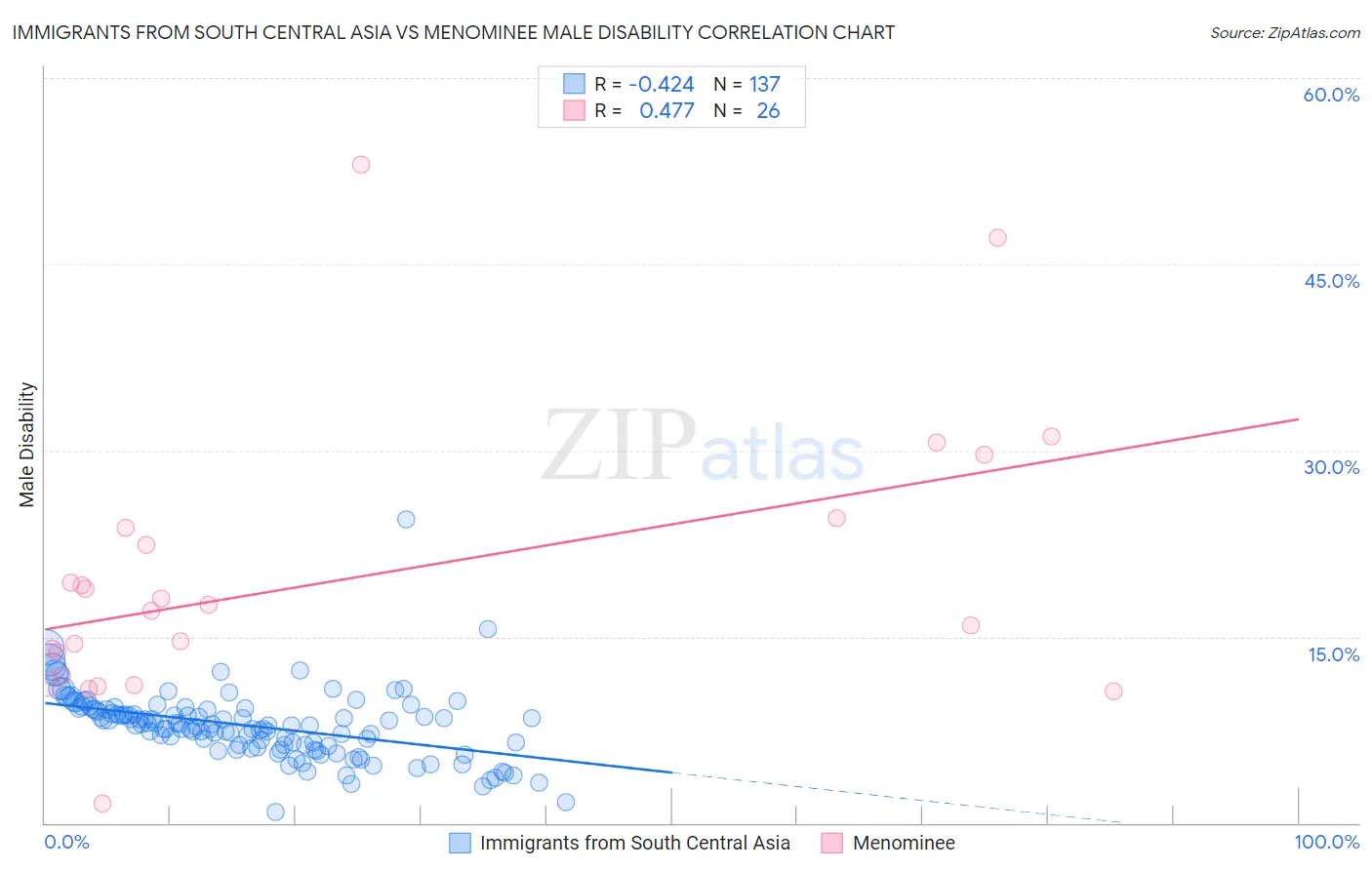 Immigrants from South Central Asia vs Menominee Male Disability