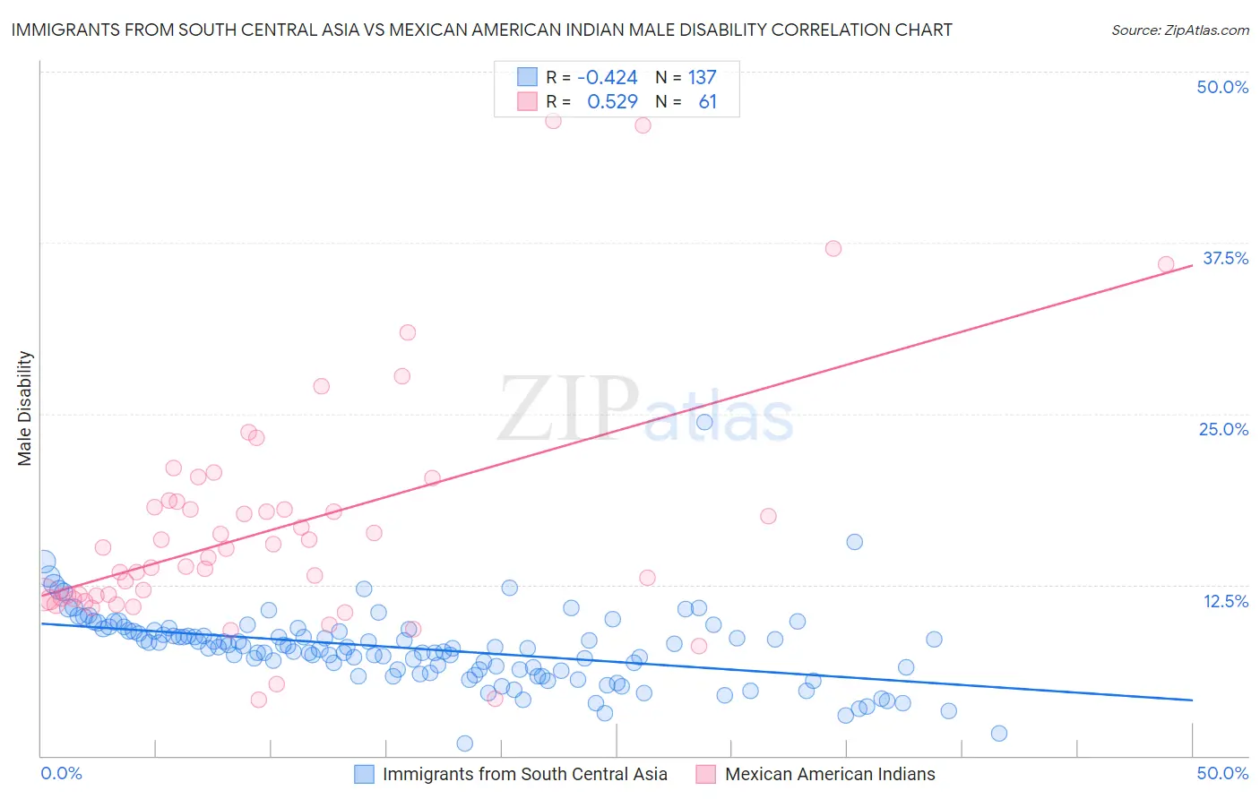 Immigrants from South Central Asia vs Mexican American Indian Male Disability