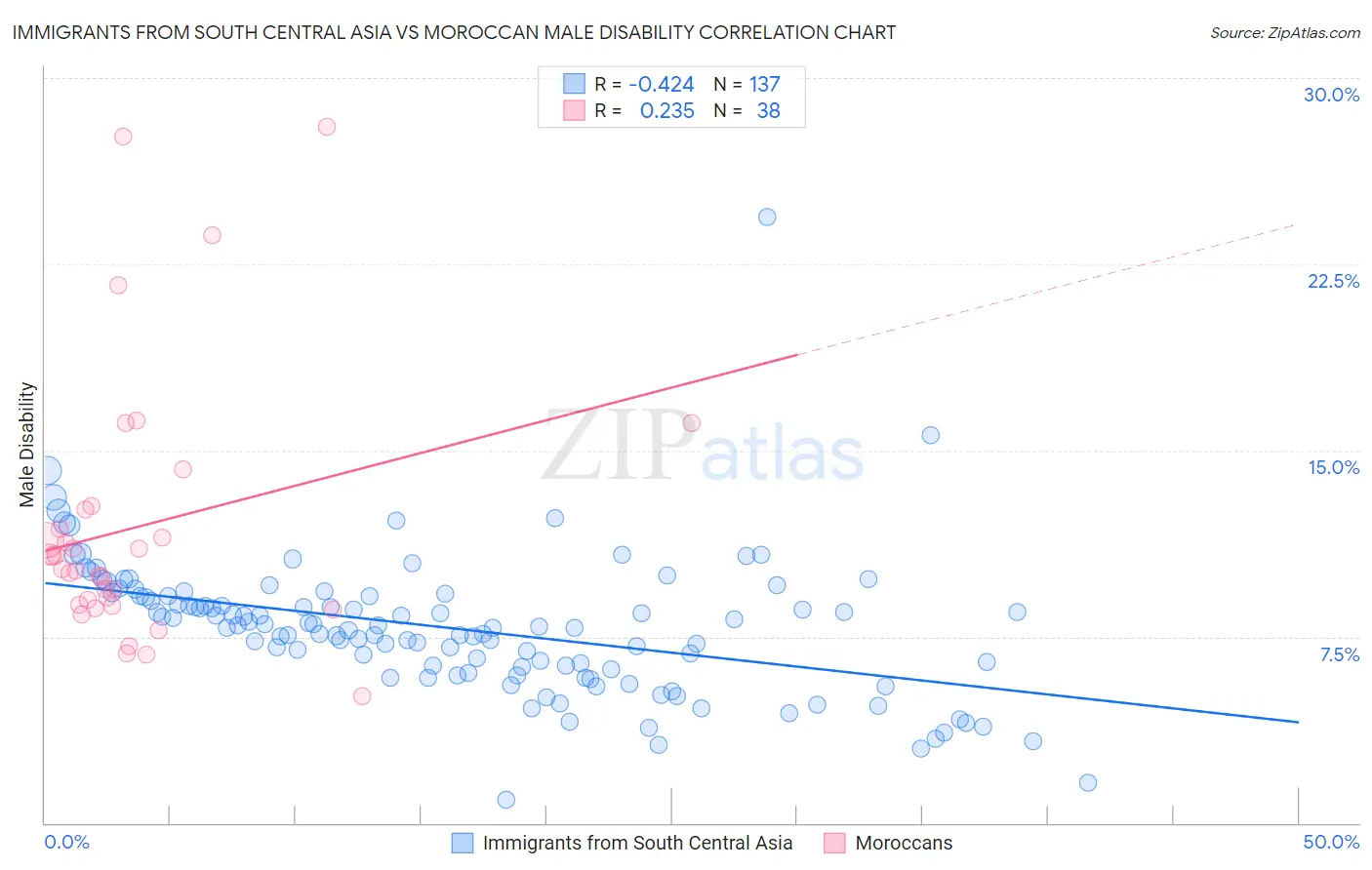 Immigrants from South Central Asia vs Moroccan Male Disability