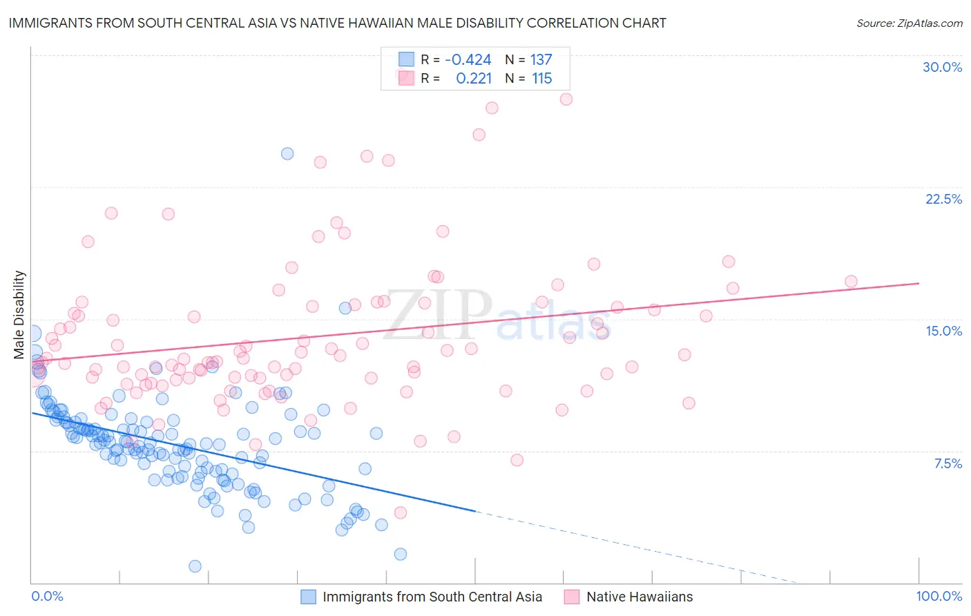 Immigrants from South Central Asia vs Native Hawaiian Male Disability