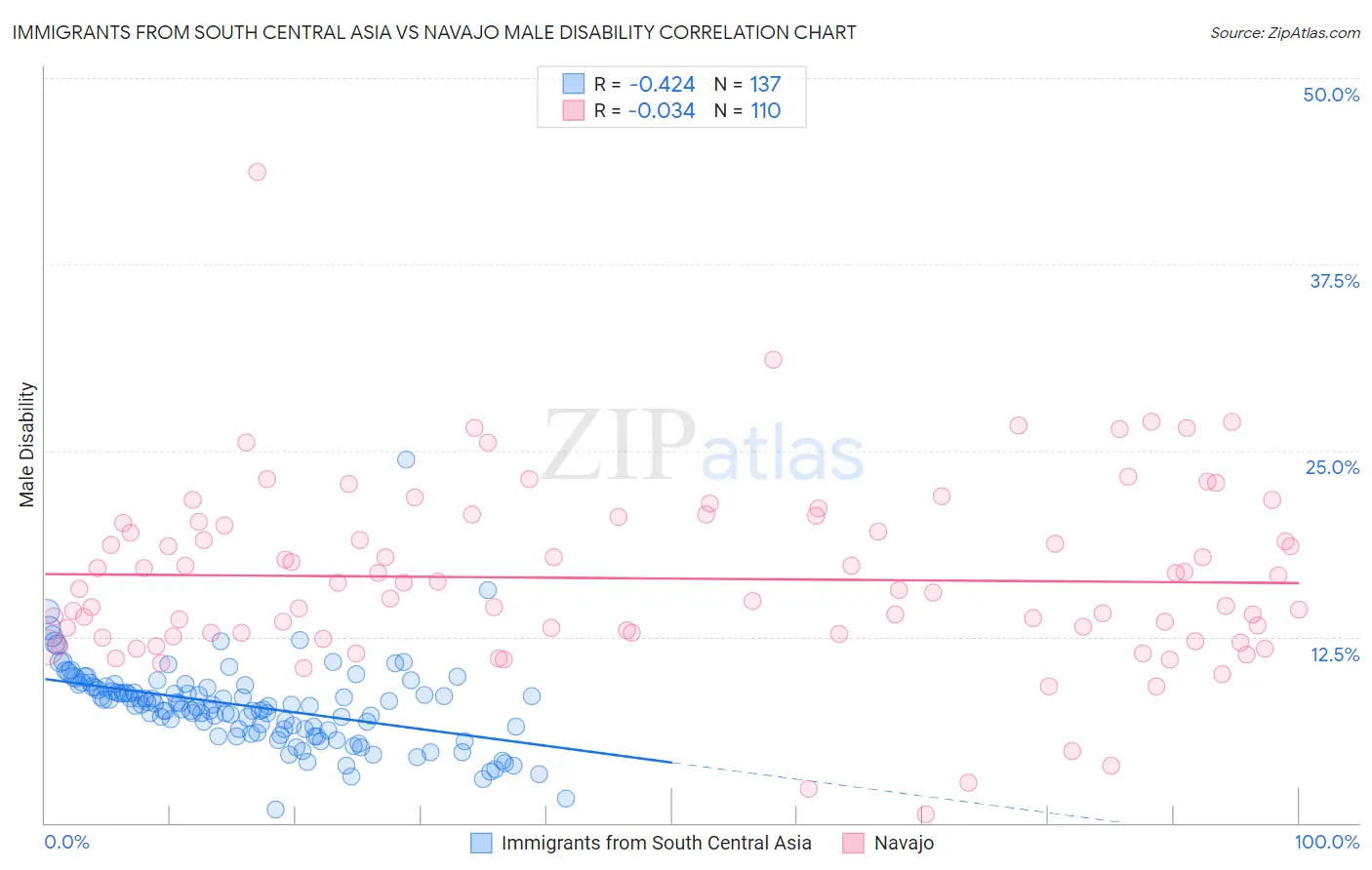 Immigrants from South Central Asia vs Navajo Male Disability