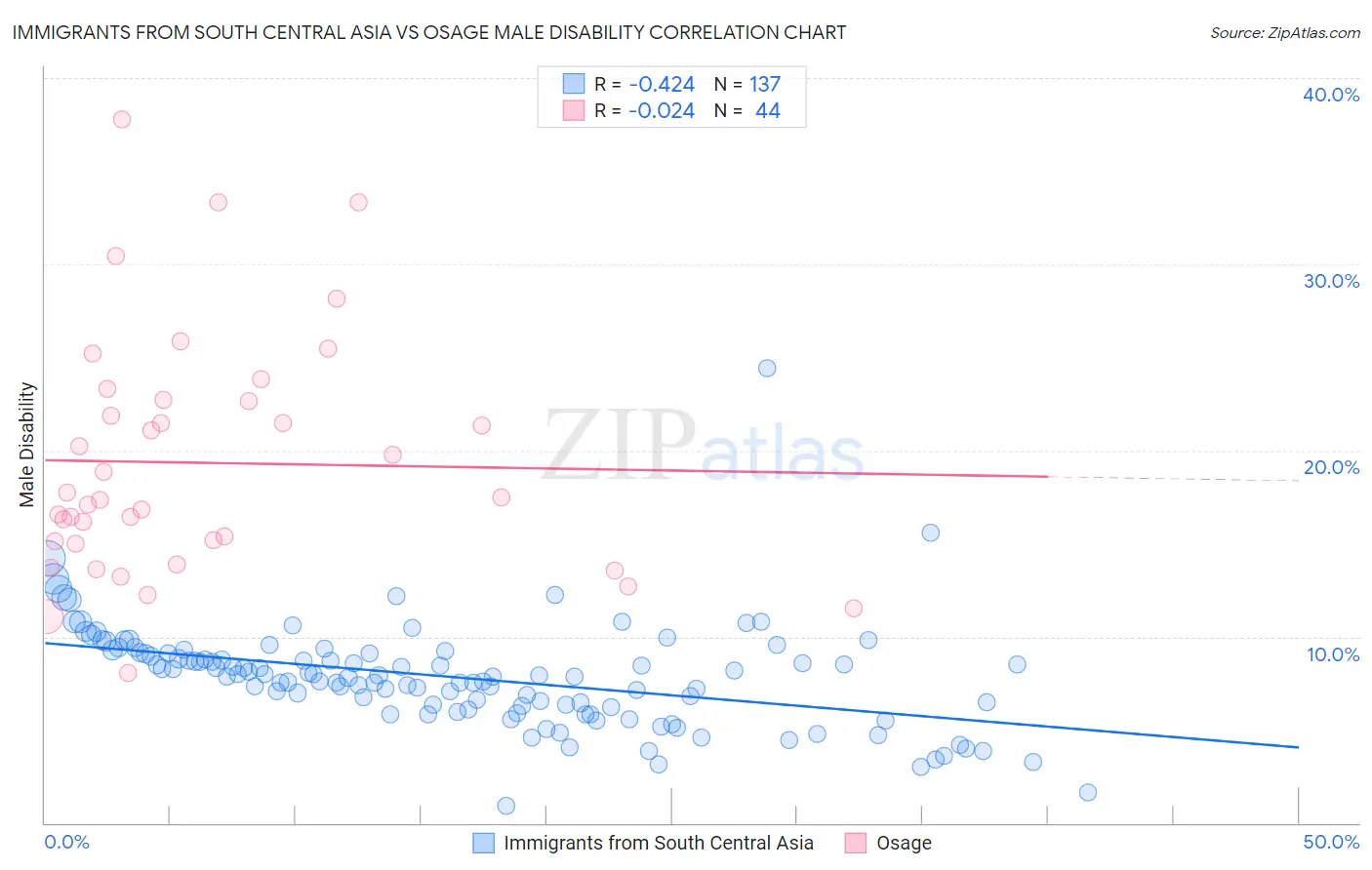 Immigrants from South Central Asia vs Osage Male Disability