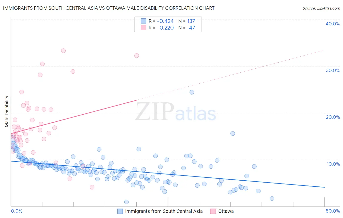 Immigrants from South Central Asia vs Ottawa Male Disability